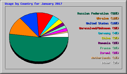 Usage by Country for January 2017