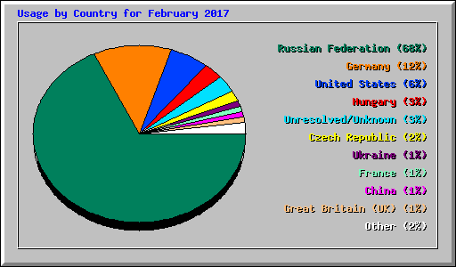 Usage by Country for February 2017