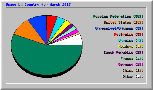 Usage by Country for March 2017