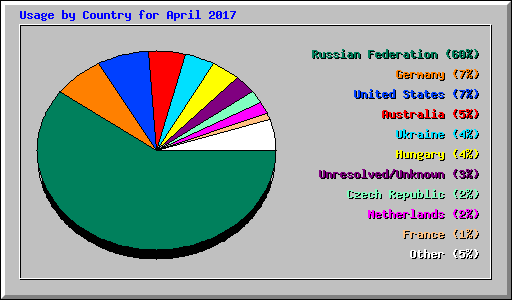 Usage by Country for April 2017