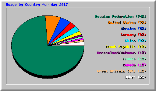 Usage by Country for May 2017