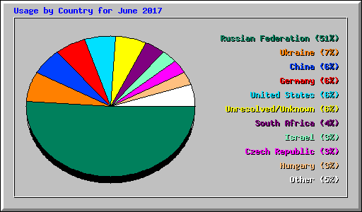 Usage by Country for June 2017