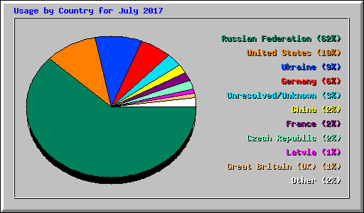 Usage by Country for July 2017