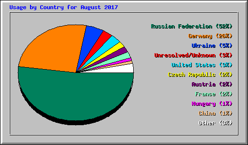 Usage by Country for August 2017