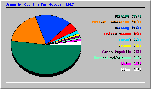 Usage by Country for October 2017