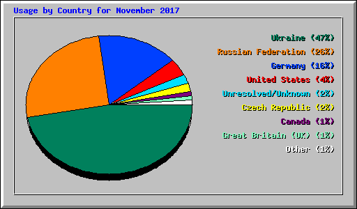 Usage by Country for November 2017