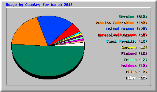 Usage by Country for March 2018