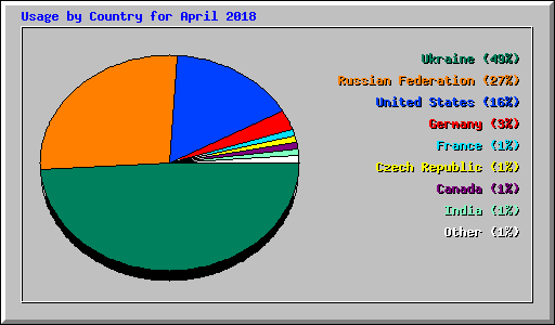 Usage by Country for April 2018