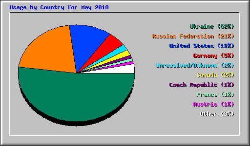 Usage by Country for May 2018