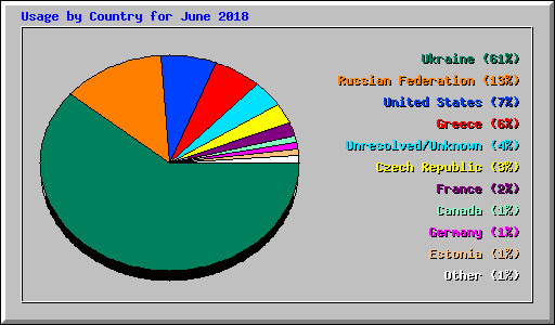 Usage by Country for June 2018