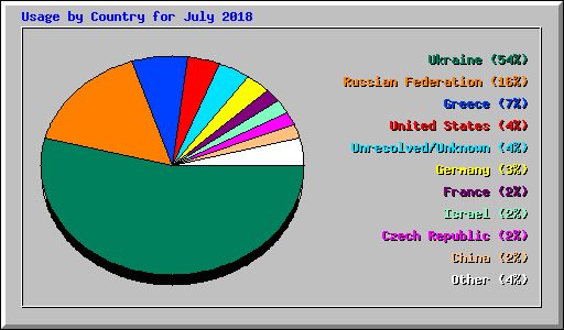 Usage by Country for July 2018