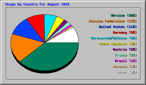 Usage by Country for August 2018