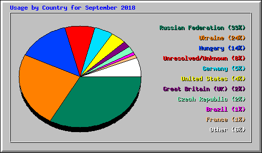 Usage by Country for September 2018