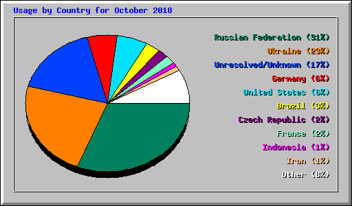 Usage by Country for October 2018