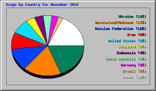 Usage by Country for November 2018