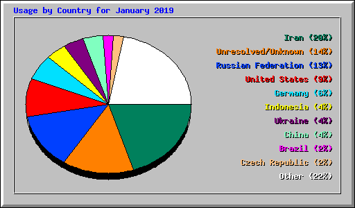Usage by Country for January 2019