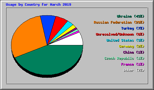 Usage by Country for March 2019