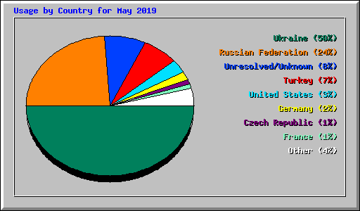 Usage by Country for May 2019