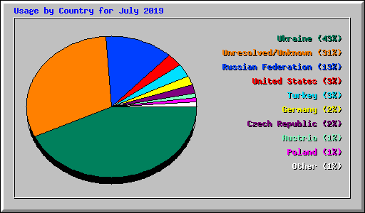 Usage by Country for July 2019