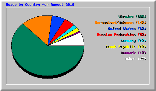 Usage by Country for August 2019