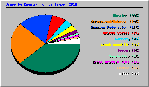 Usage by Country for September 2019