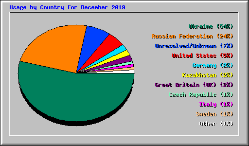 Usage by Country for December 2019