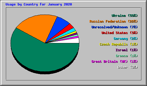 Usage by Country for January 2020