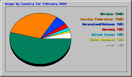 Usage by Country for February 2020