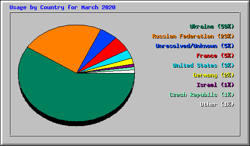 Usage by Country for March 2020