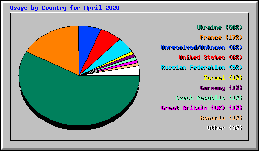 Usage by Country for April 2020