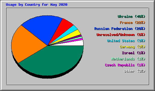 Usage by Country for May 2020