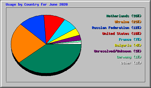 Usage by Country for June 2020