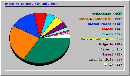 Usage by Country for July 2020