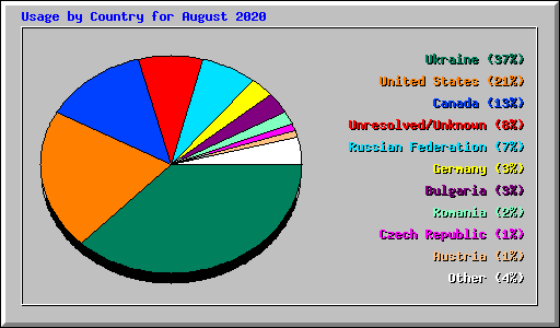 Usage by Country for August 2020