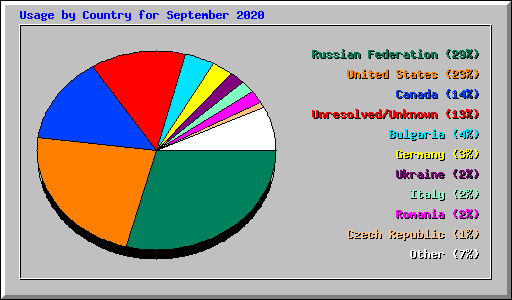 Usage by Country for September 2020