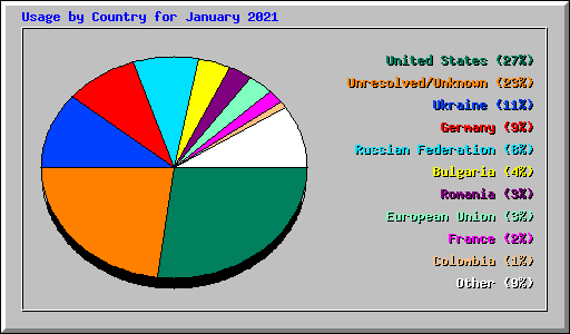 Usage by Country for January 2021