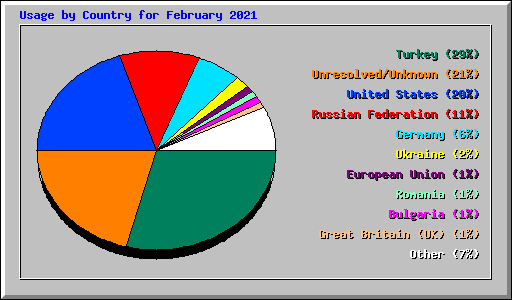 Usage by Country for February 2021