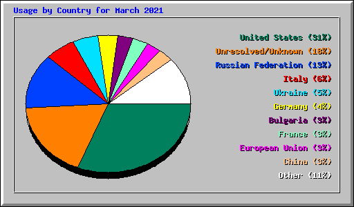 Usage by Country for March 2021