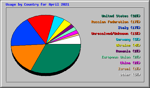Usage by Country for April 2021