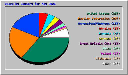 Usage by Country for May 2021