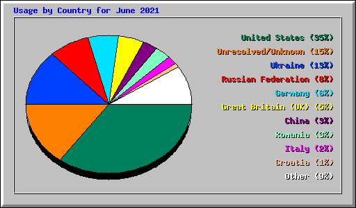 Usage by Country for June 2021