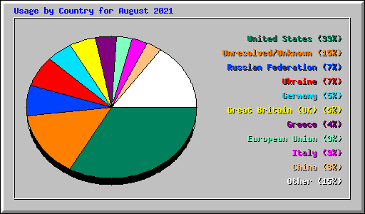 Usage by Country for August 2021