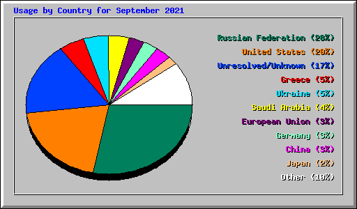 Usage by Country for September 2021