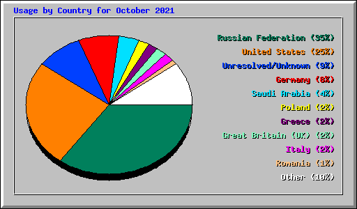 Usage by Country for October 2021