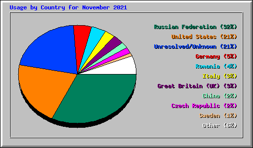 Usage by Country for November 2021