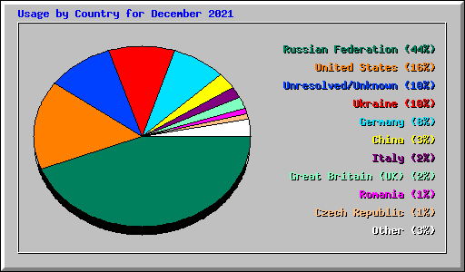 Usage by Country for December 2021