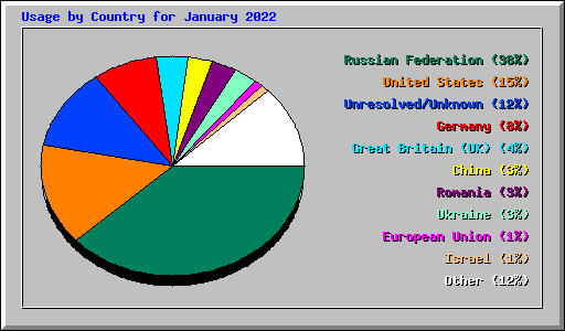 Usage by Country for January 2022