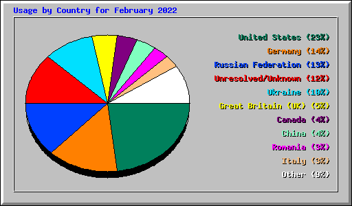 Usage by Country for February 2022