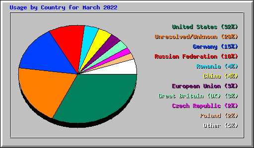 Usage by Country for March 2022