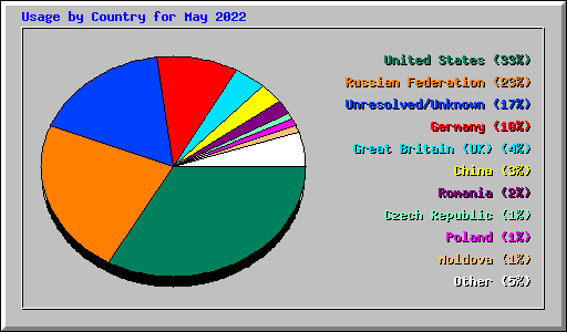 Usage by Country for May 2022